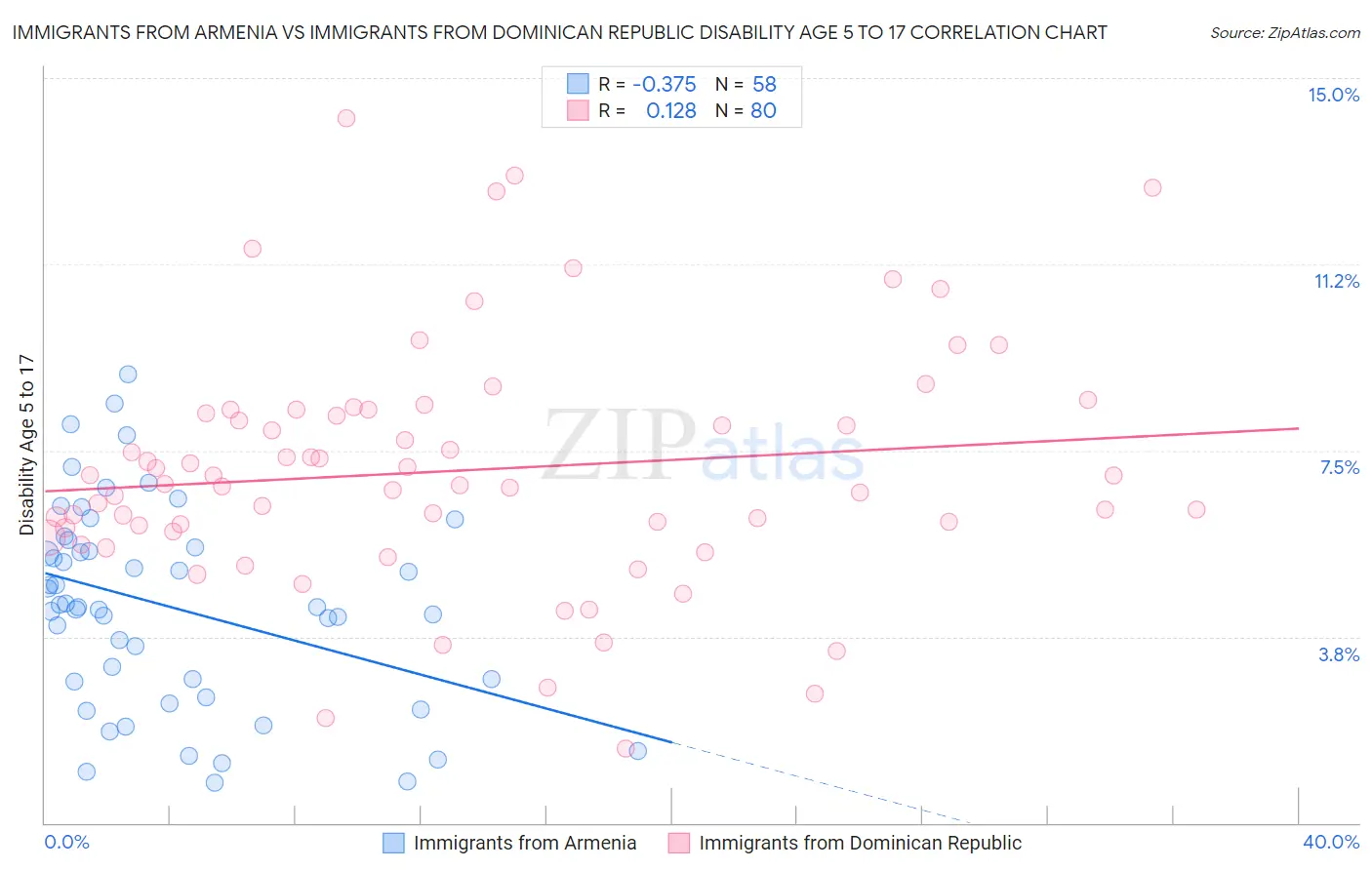 Immigrants from Armenia vs Immigrants from Dominican Republic Disability Age 5 to 17