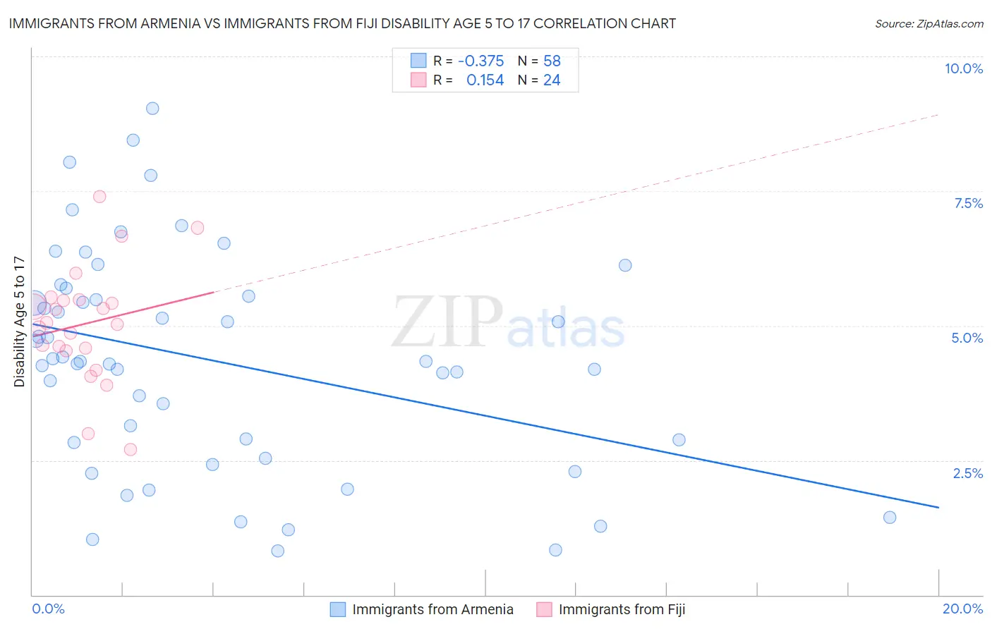 Immigrants from Armenia vs Immigrants from Fiji Disability Age 5 to 17