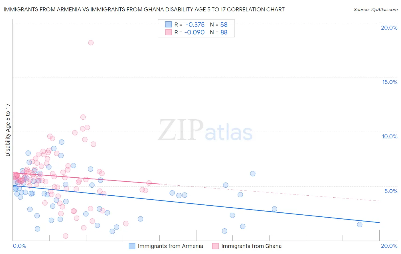 Immigrants from Armenia vs Immigrants from Ghana Disability Age 5 to 17