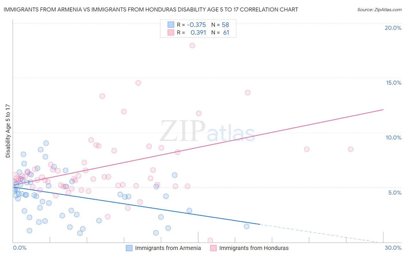 Immigrants from Armenia vs Immigrants from Honduras Disability Age 5 to 17