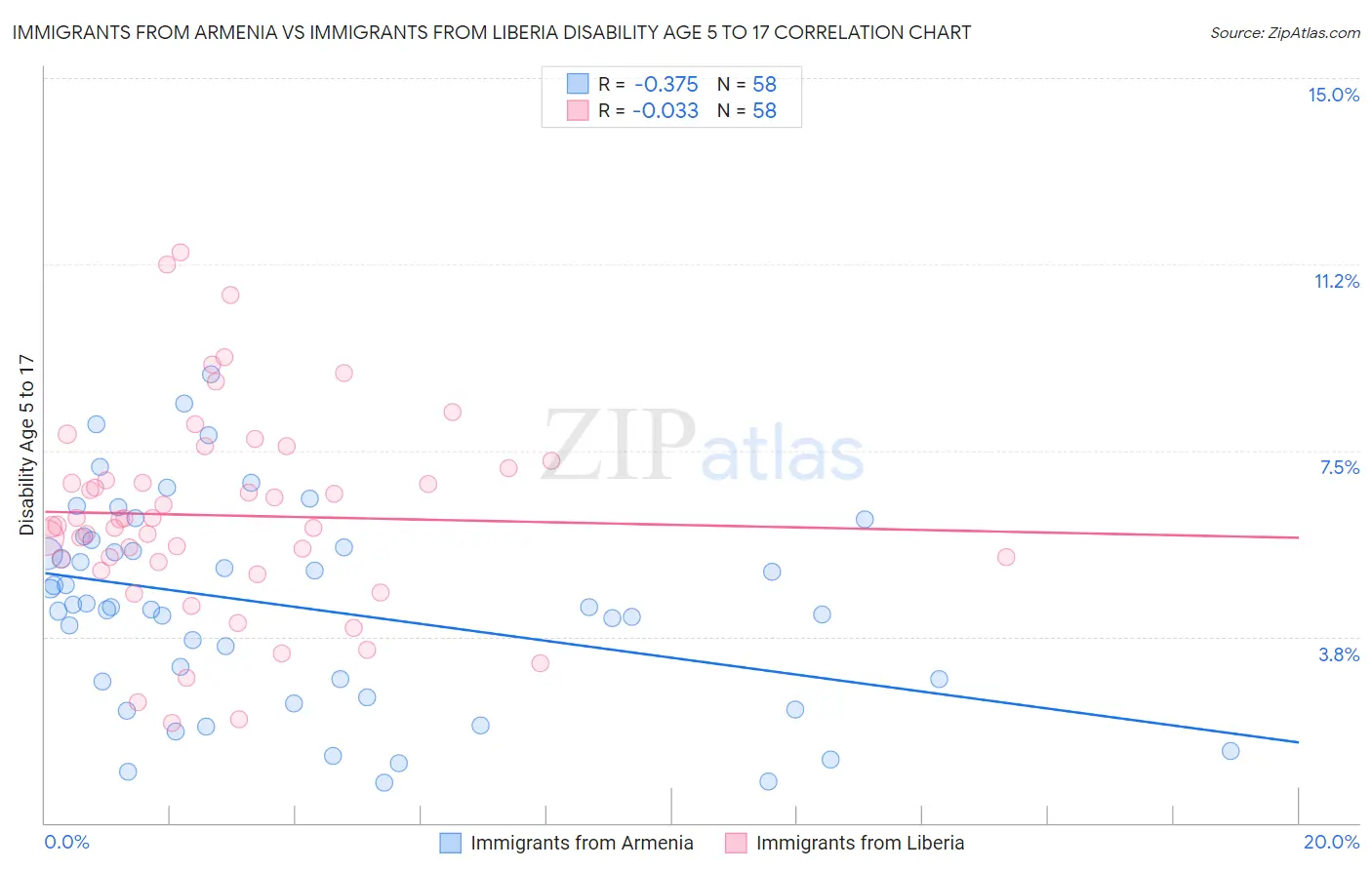 Immigrants from Armenia vs Immigrants from Liberia Disability Age 5 to 17