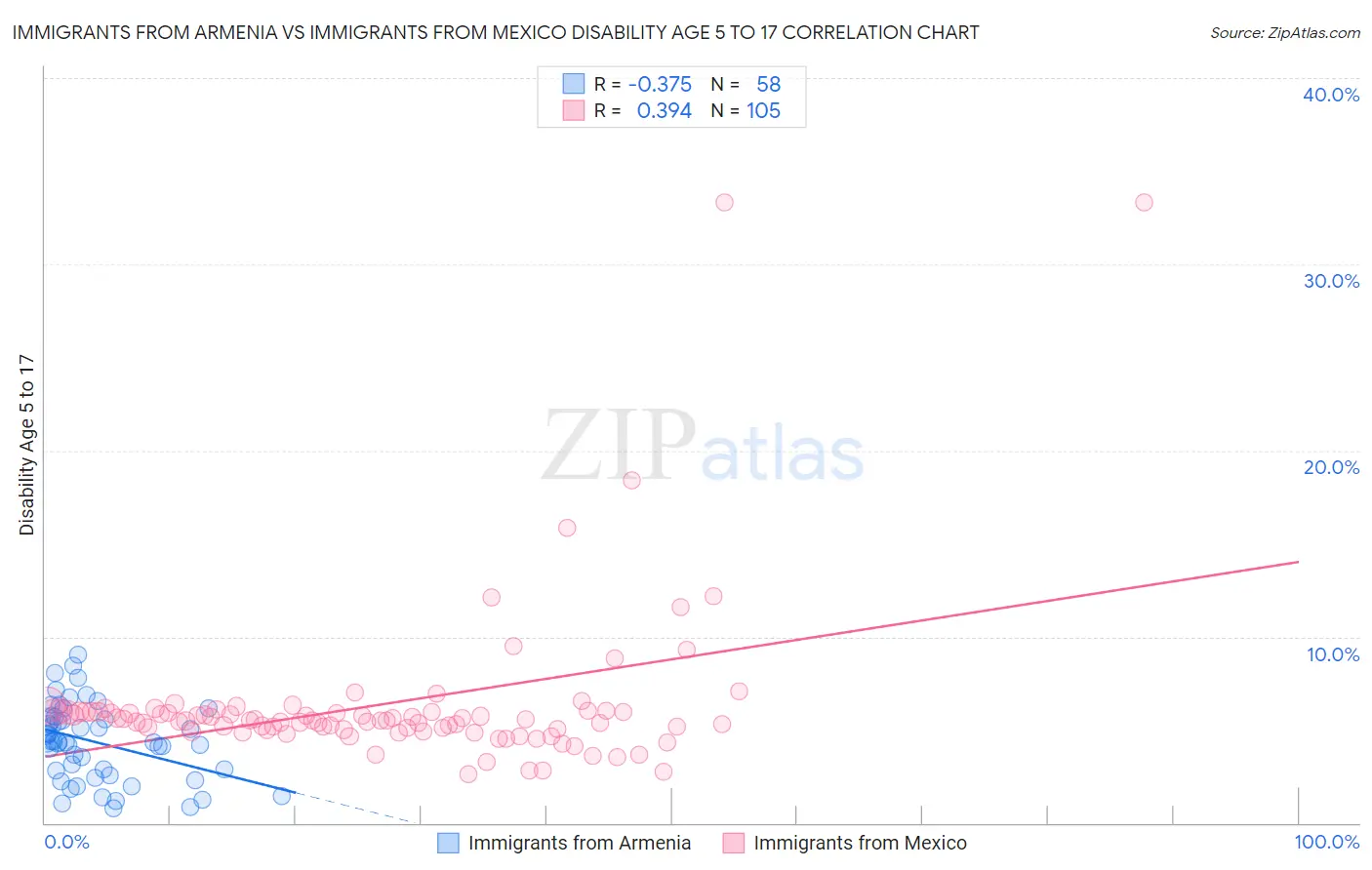 Immigrants from Armenia vs Immigrants from Mexico Disability Age 5 to 17