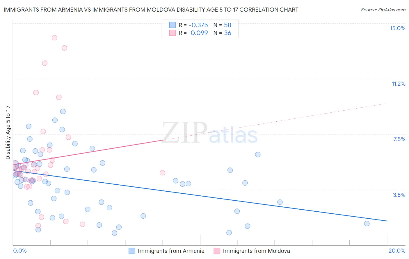 Immigrants from Armenia vs Immigrants from Moldova Disability Age 5 to 17