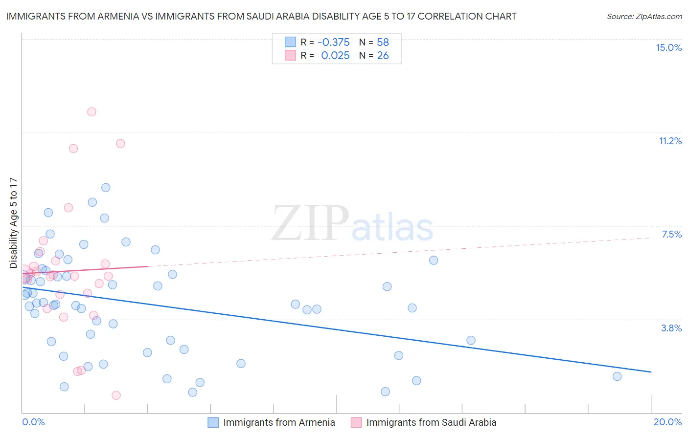 Immigrants from Armenia vs Immigrants from Saudi Arabia Disability Age 5 to 17