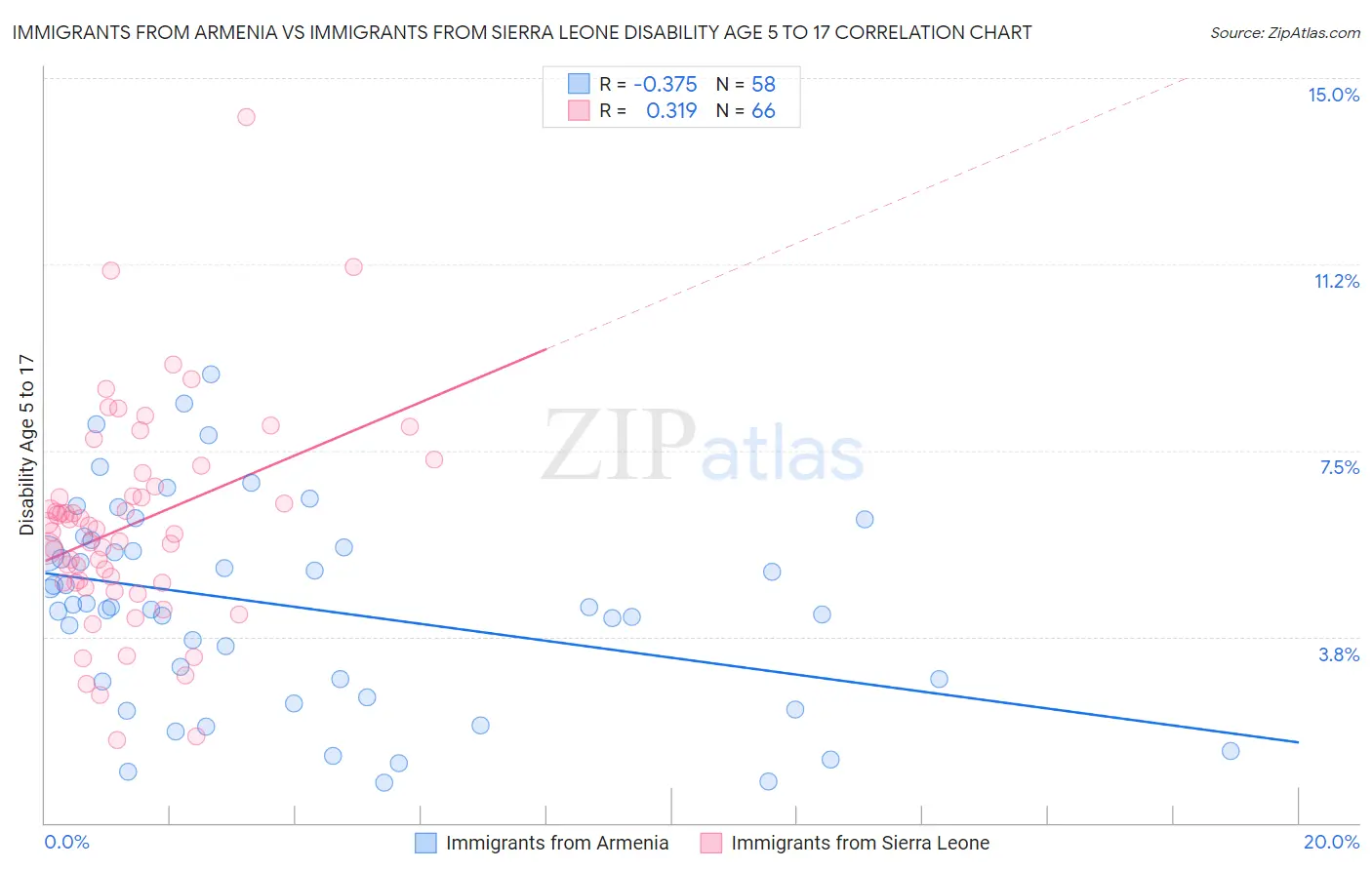 Immigrants from Armenia vs Immigrants from Sierra Leone Disability Age 5 to 17