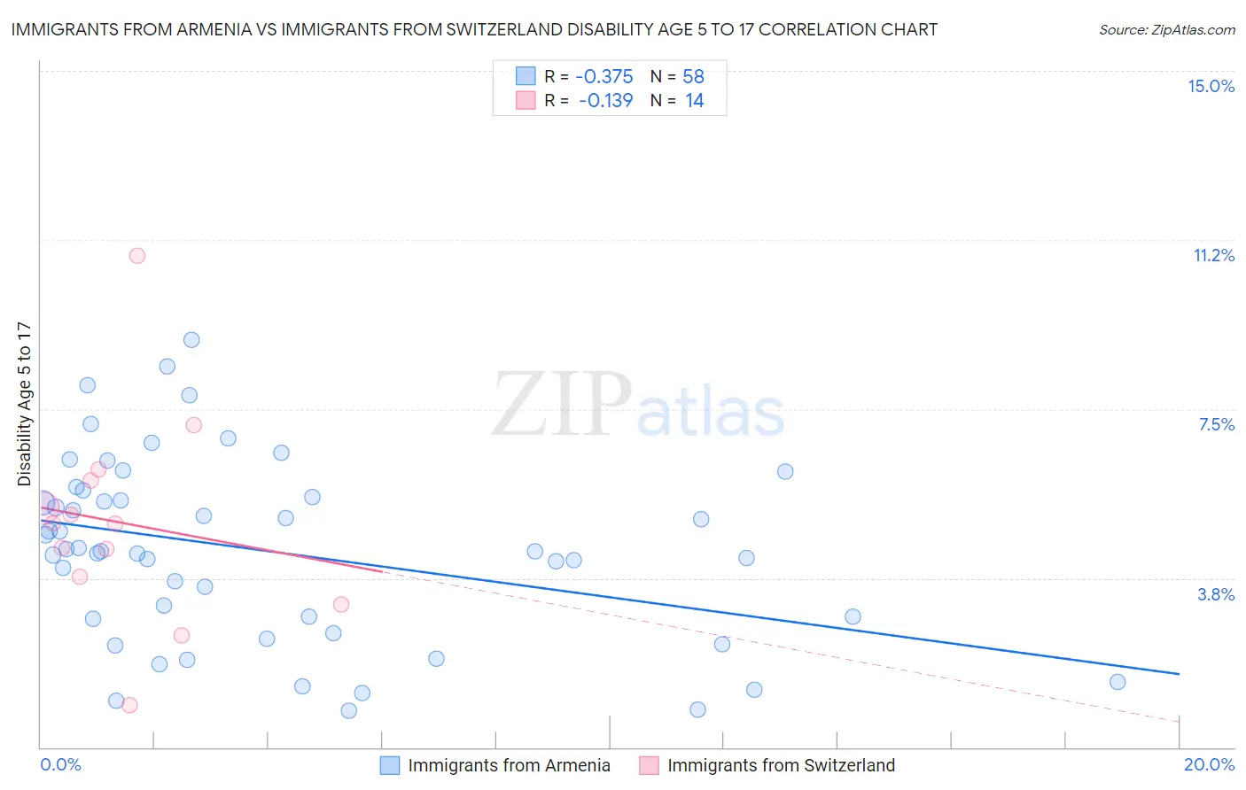 Immigrants from Armenia vs Immigrants from Switzerland Disability Age 5 to 17