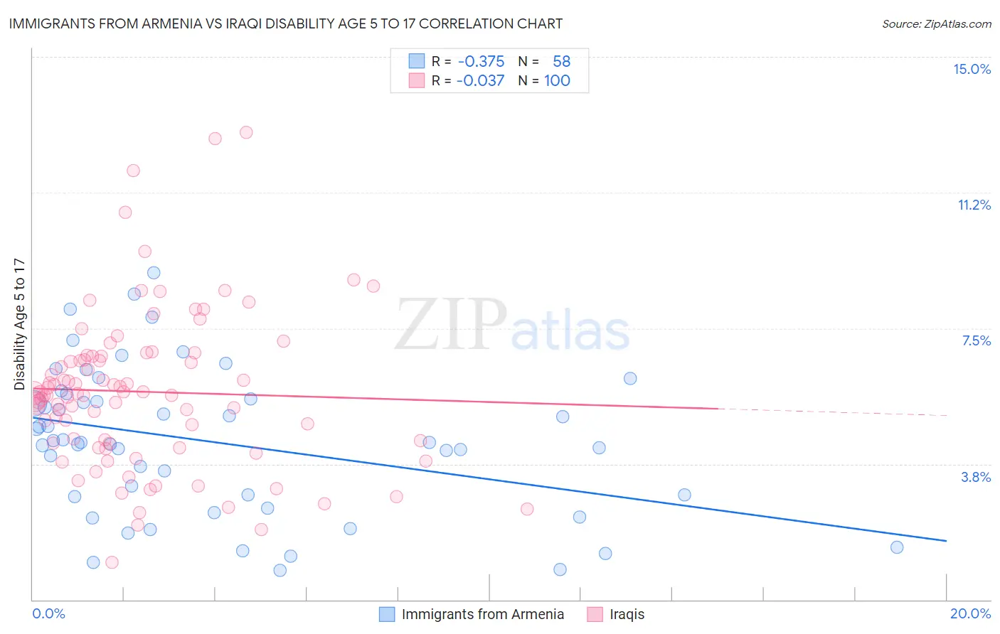 Immigrants from Armenia vs Iraqi Disability Age 5 to 17