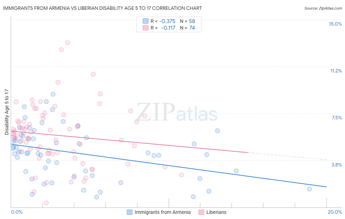 Immigrants from Armenia vs Liberian Disability Age 5 to 17