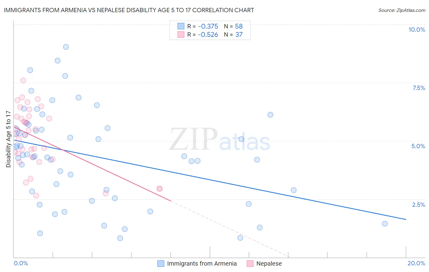 Immigrants from Armenia vs Nepalese Disability Age 5 to 17