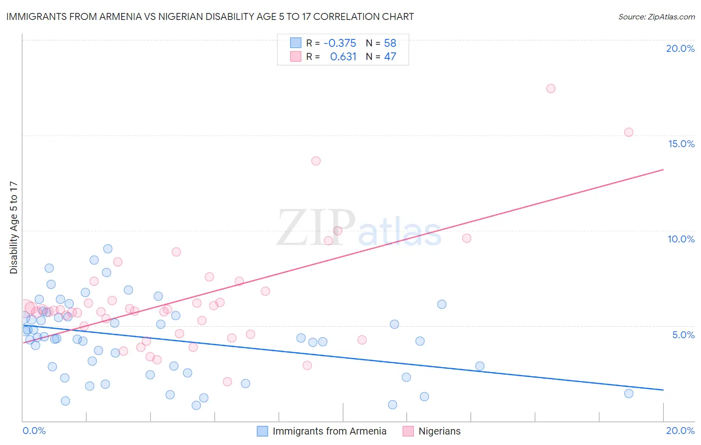 Immigrants from Armenia vs Nigerian Disability Age 5 to 17