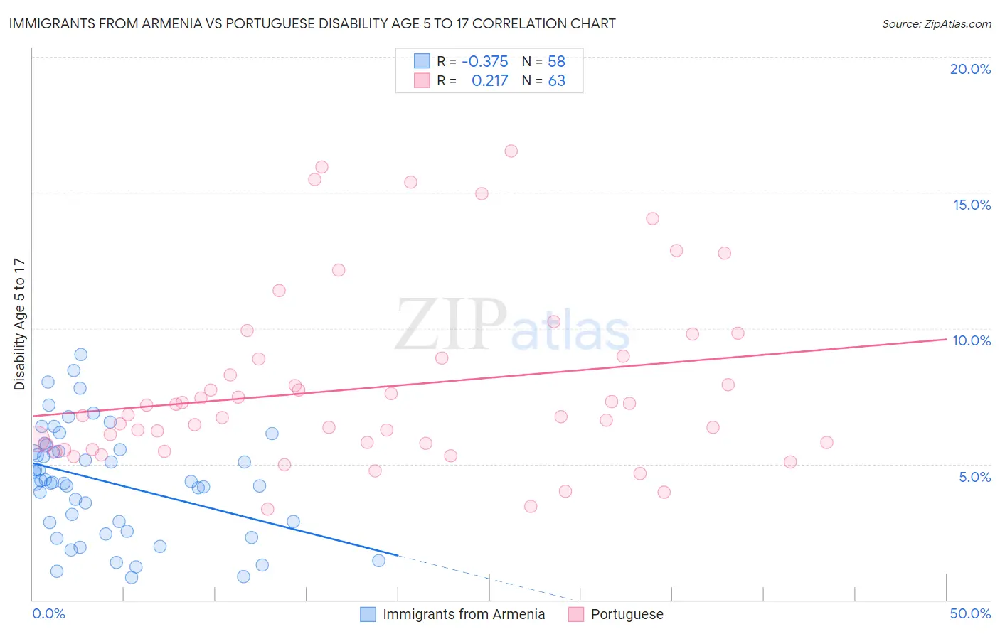 Immigrants from Armenia vs Portuguese Disability Age 5 to 17