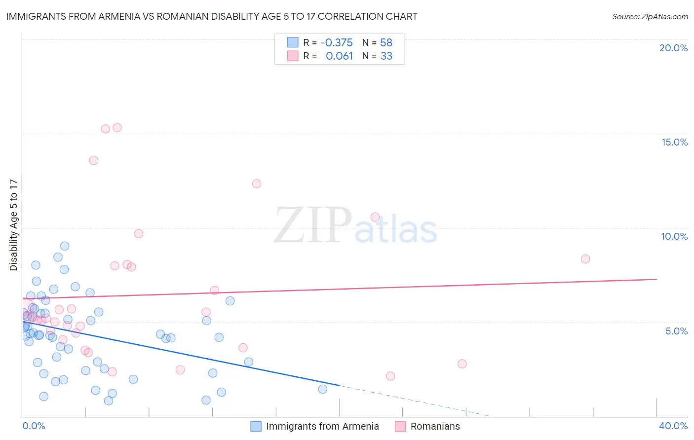 Immigrants from Armenia vs Romanian Disability Age 5 to 17