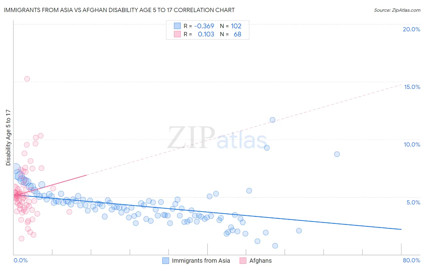 Immigrants from Asia vs Afghan Disability Age 5 to 17