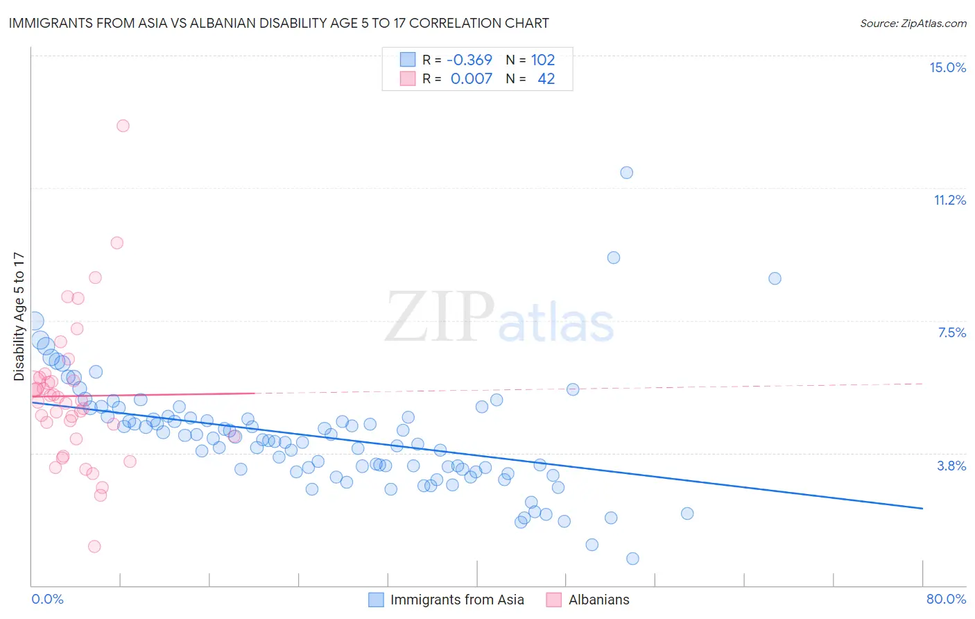 Immigrants from Asia vs Albanian Disability Age 5 to 17