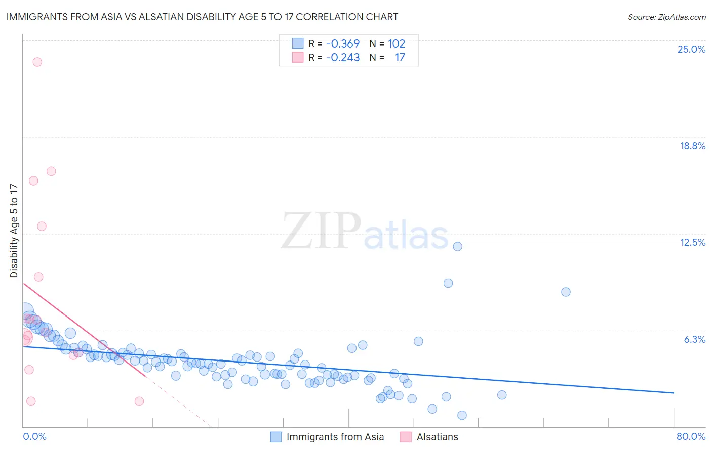 Immigrants from Asia vs Alsatian Disability Age 5 to 17