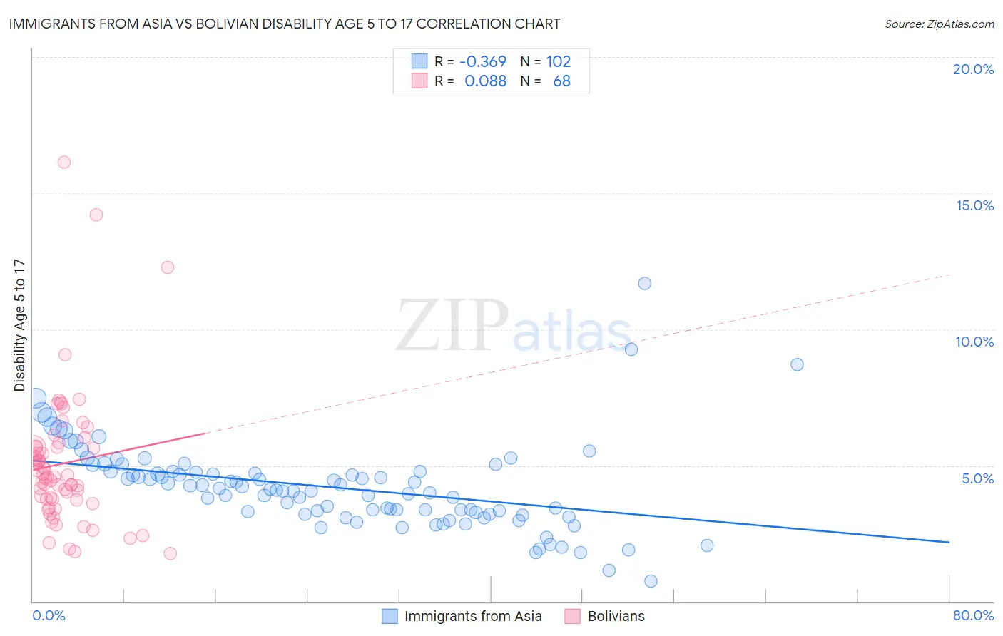 Immigrants from Asia vs Bolivian Disability Age 5 to 17