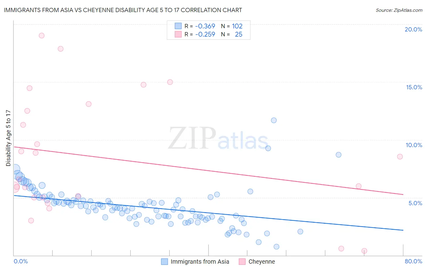 Immigrants from Asia vs Cheyenne Disability Age 5 to 17