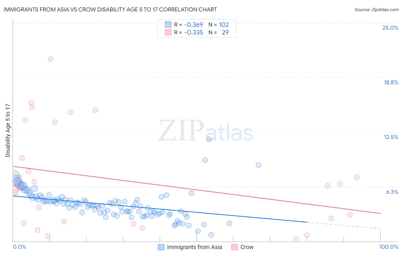 Immigrants from Asia vs Crow Disability Age 5 to 17