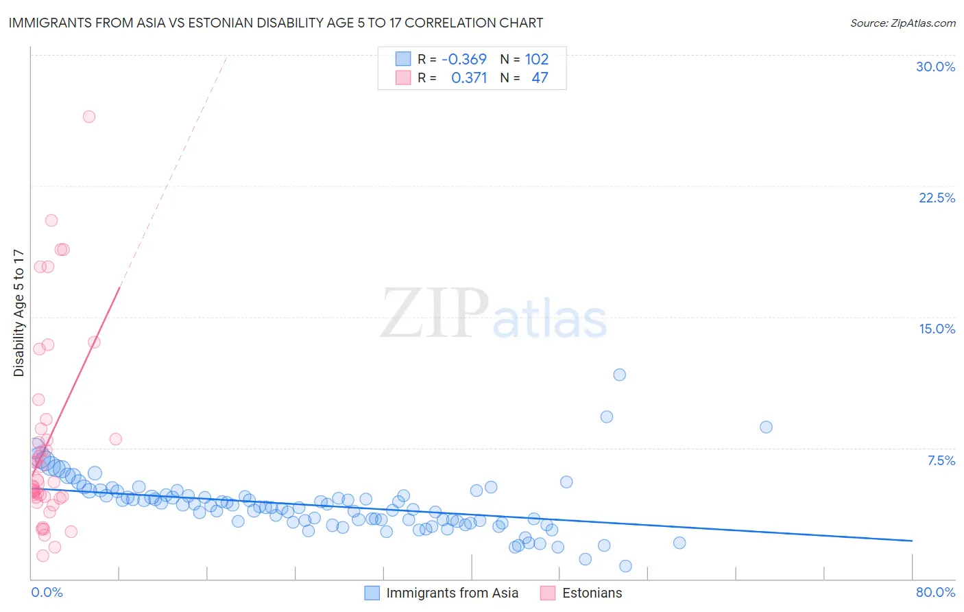 Immigrants from Asia vs Estonian Disability Age 5 to 17