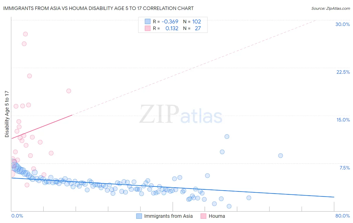 Immigrants from Asia vs Houma Disability Age 5 to 17