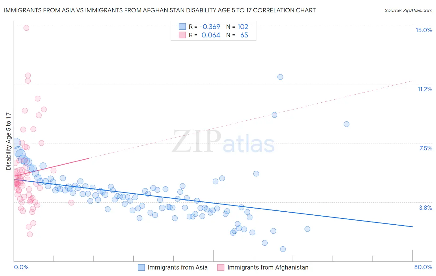 Immigrants from Asia vs Immigrants from Afghanistan Disability Age 5 to 17