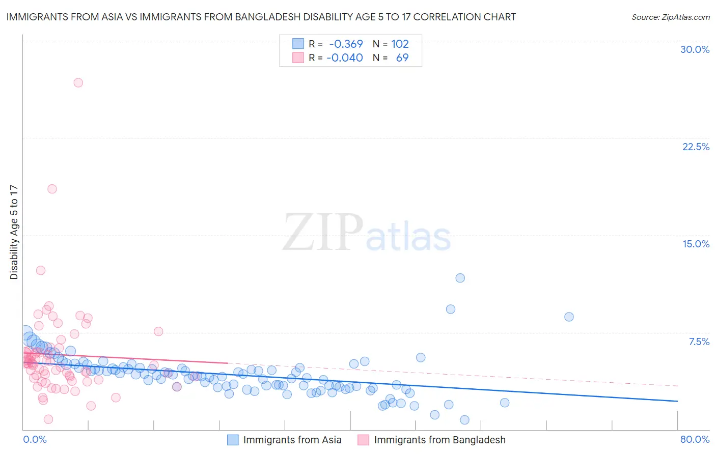 Immigrants from Asia vs Immigrants from Bangladesh Disability Age 5 to 17