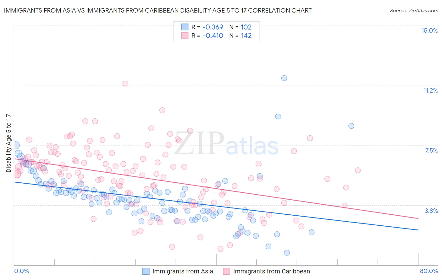 Immigrants from Asia vs Immigrants from Caribbean Disability Age 5 to 17