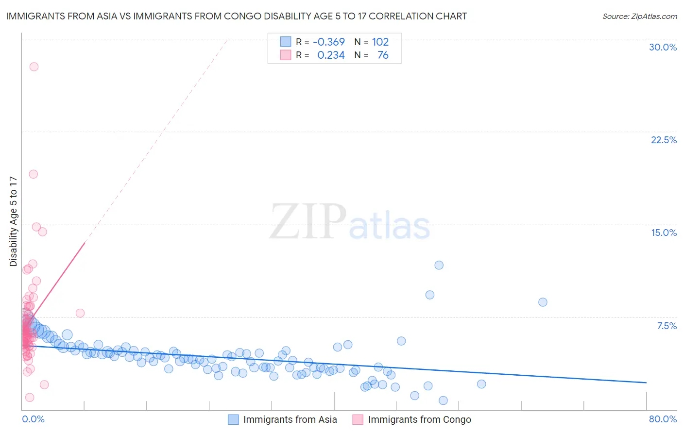 Immigrants from Asia vs Immigrants from Congo Disability Age 5 to 17