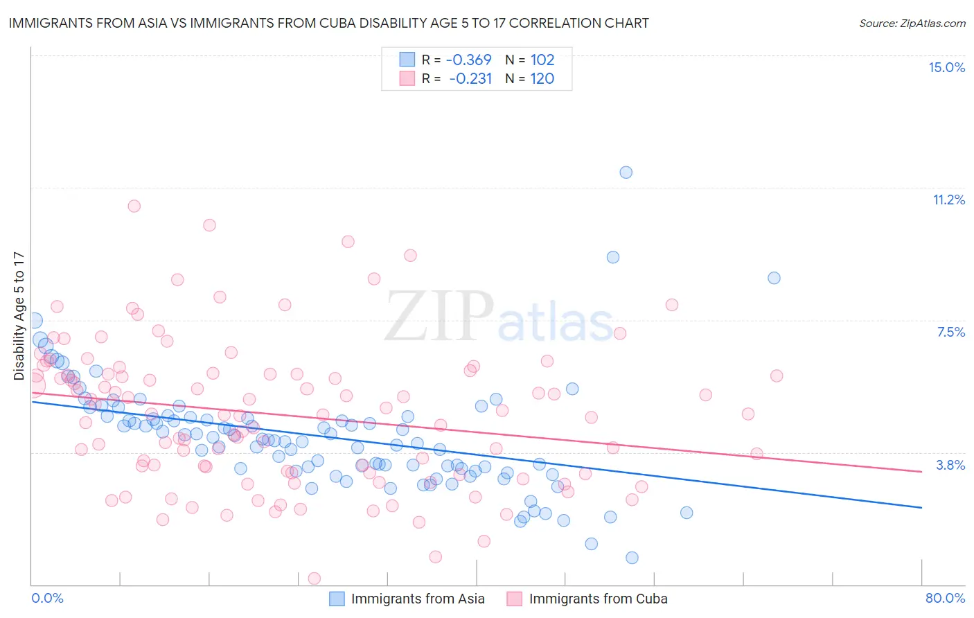 Immigrants from Asia vs Immigrants from Cuba Disability Age 5 to 17