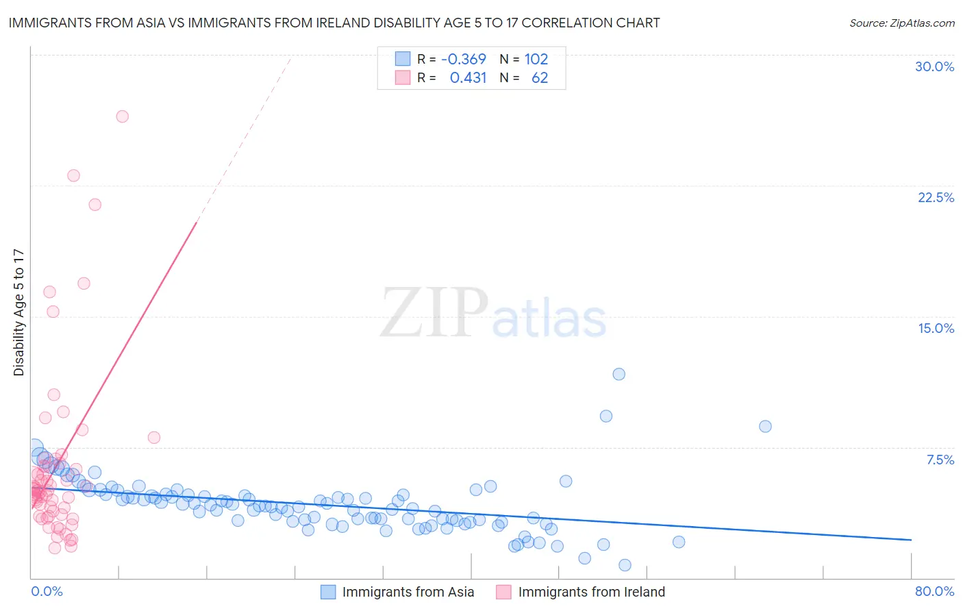 Immigrants from Asia vs Immigrants from Ireland Disability Age 5 to 17