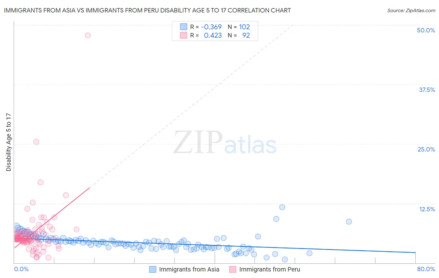 Immigrants from Asia vs Immigrants from Peru Disability Age 5 to 17