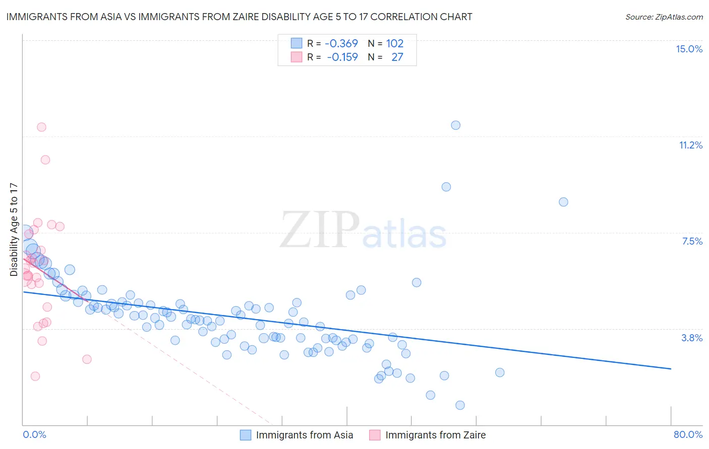 Immigrants from Asia vs Immigrants from Zaire Disability Age 5 to 17