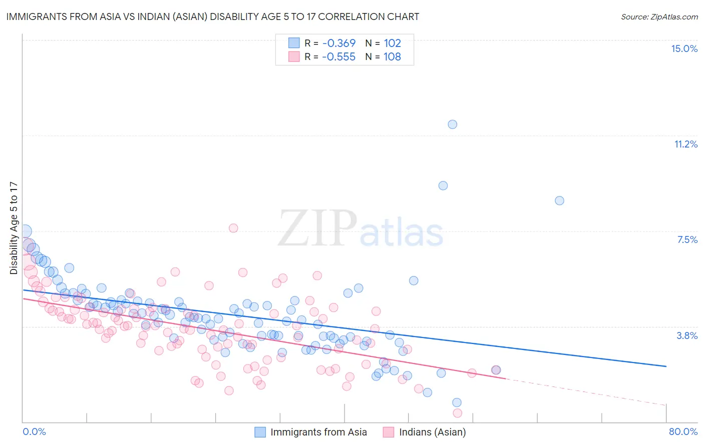 Immigrants from Asia vs Indian (Asian) Disability Age 5 to 17