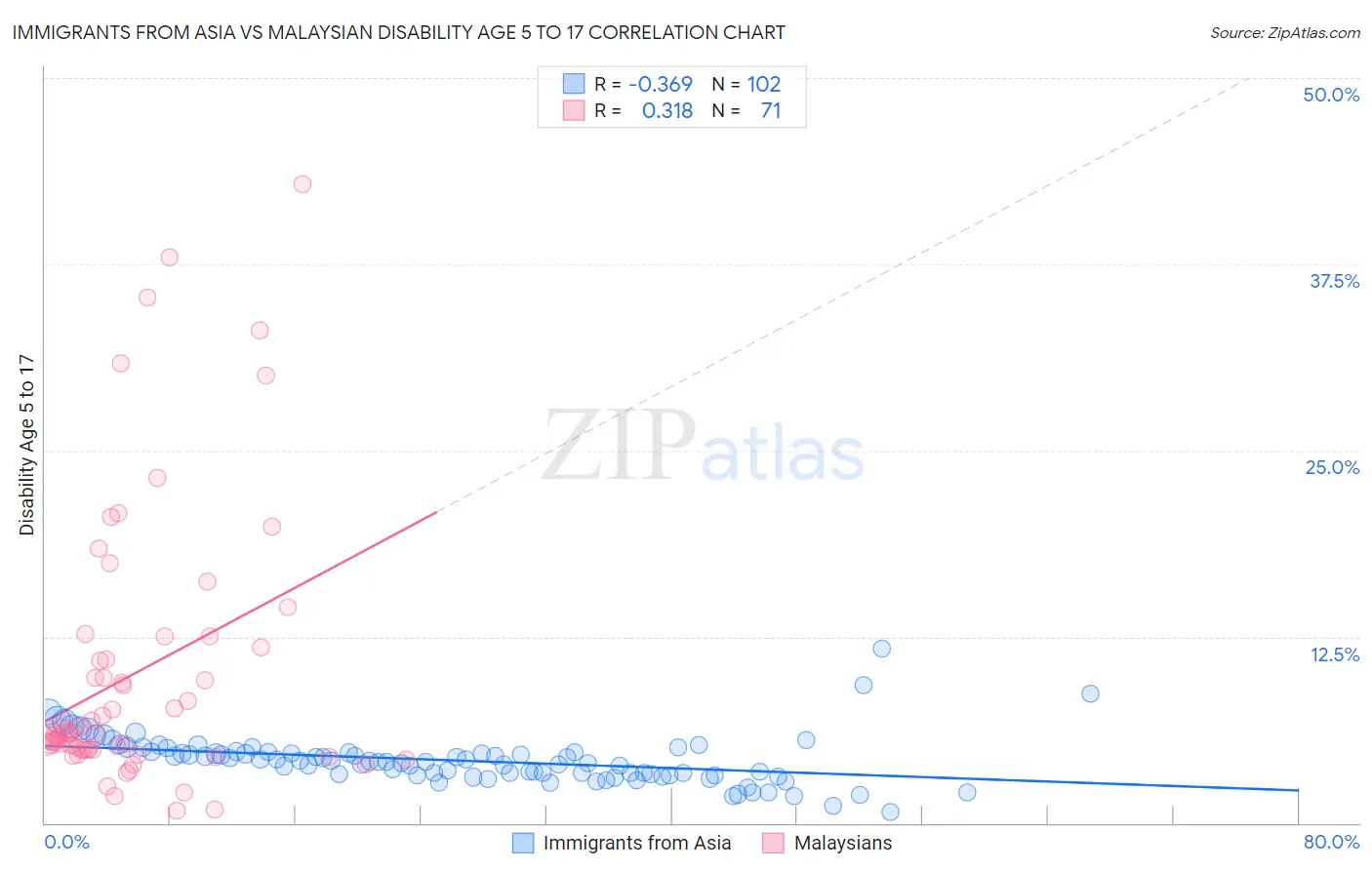 Immigrants from Asia vs Malaysian Disability Age 5 to 17