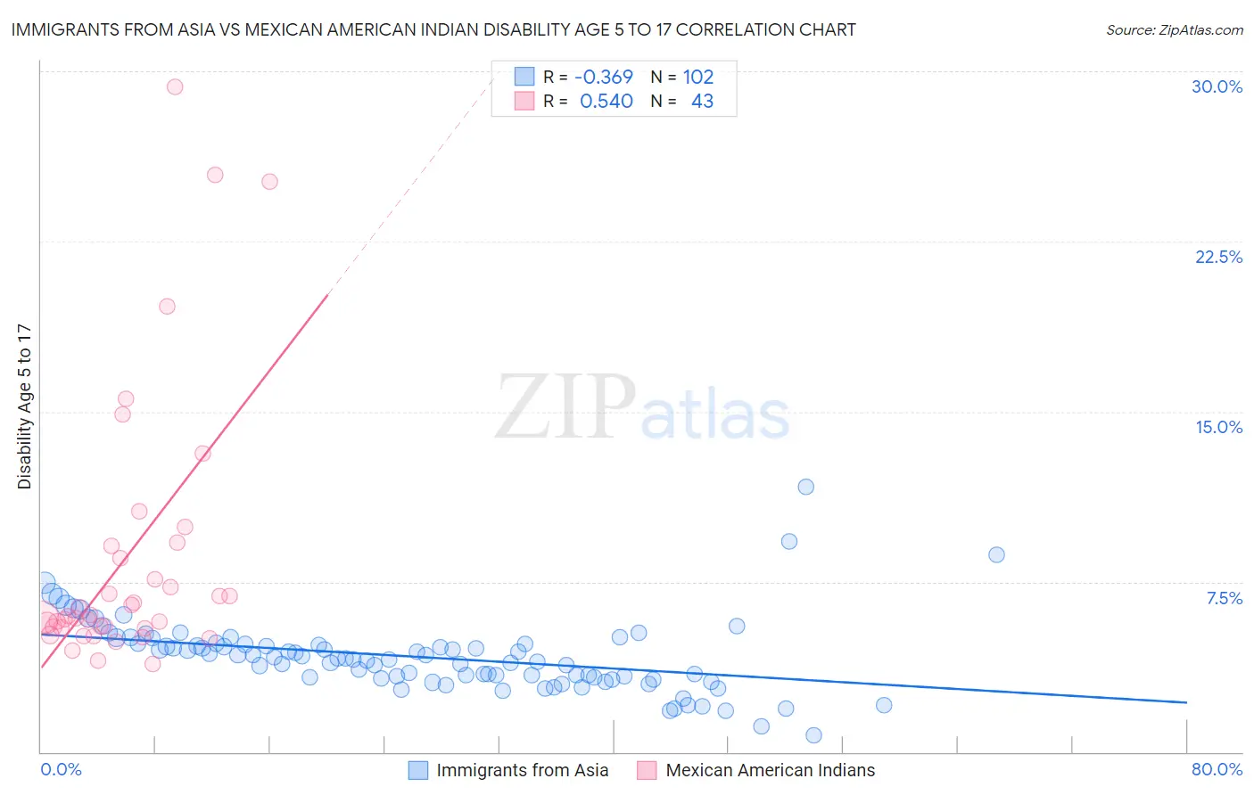 Immigrants from Asia vs Mexican American Indian Disability Age 5 to 17