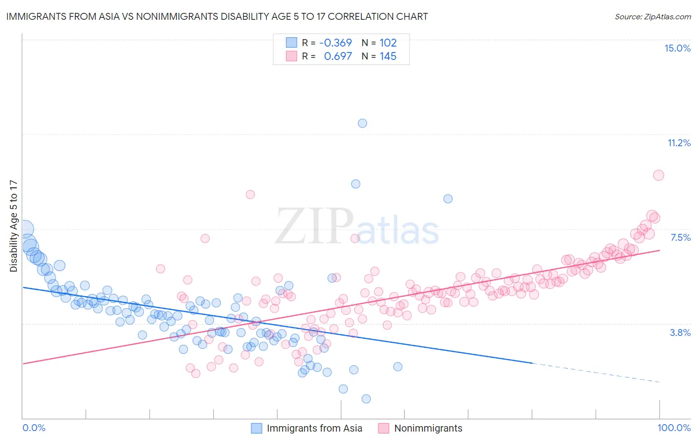 Immigrants from Asia vs Nonimmigrants Disability Age 5 to 17