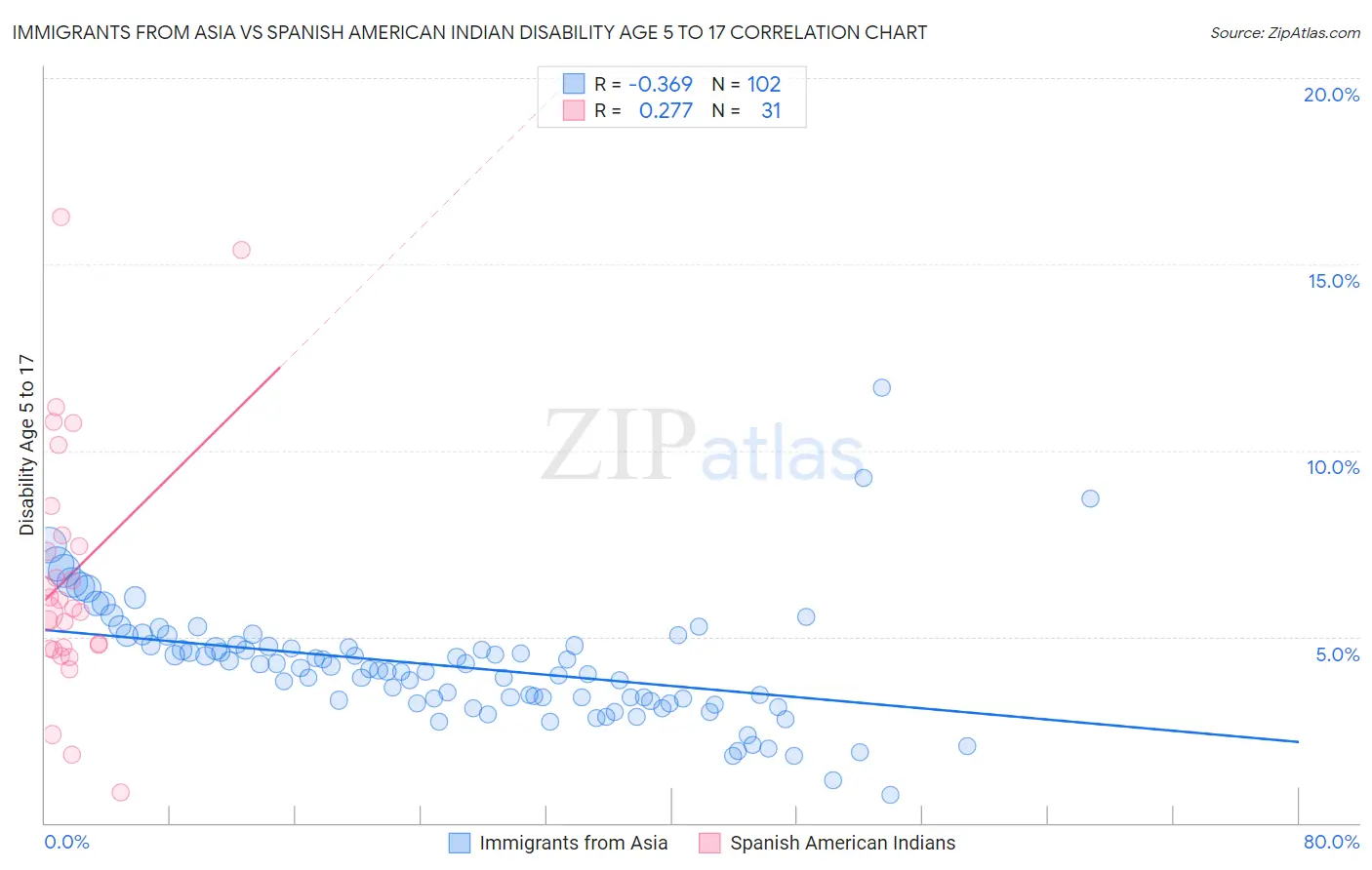 Immigrants from Asia vs Spanish American Indian Disability Age 5 to 17