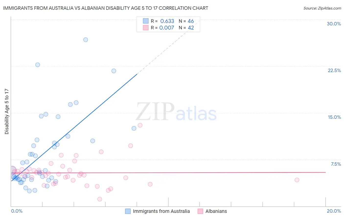 Immigrants from Australia vs Albanian Disability Age 5 to 17