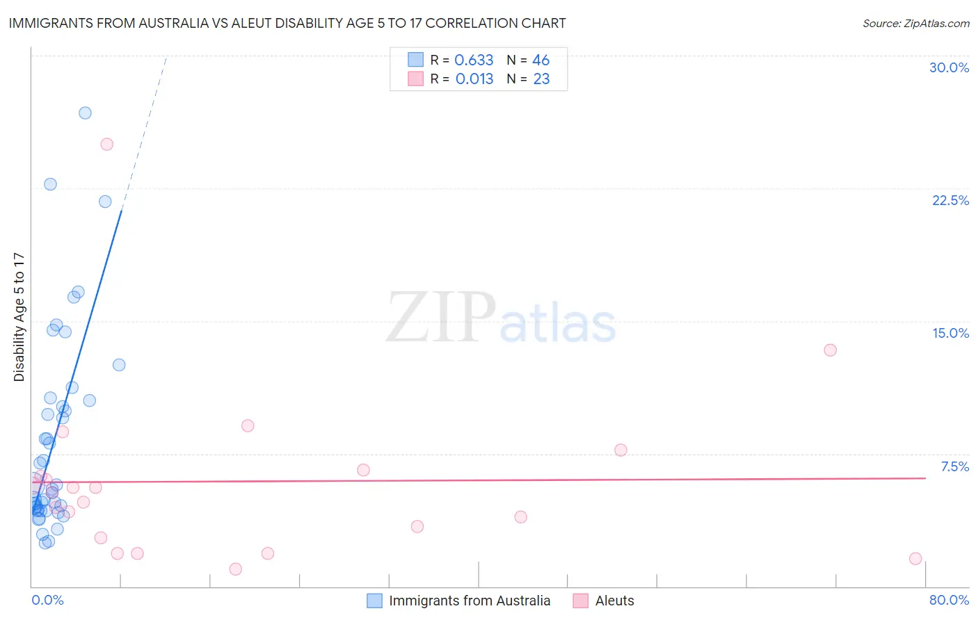 Immigrants from Australia vs Aleut Disability Age 5 to 17