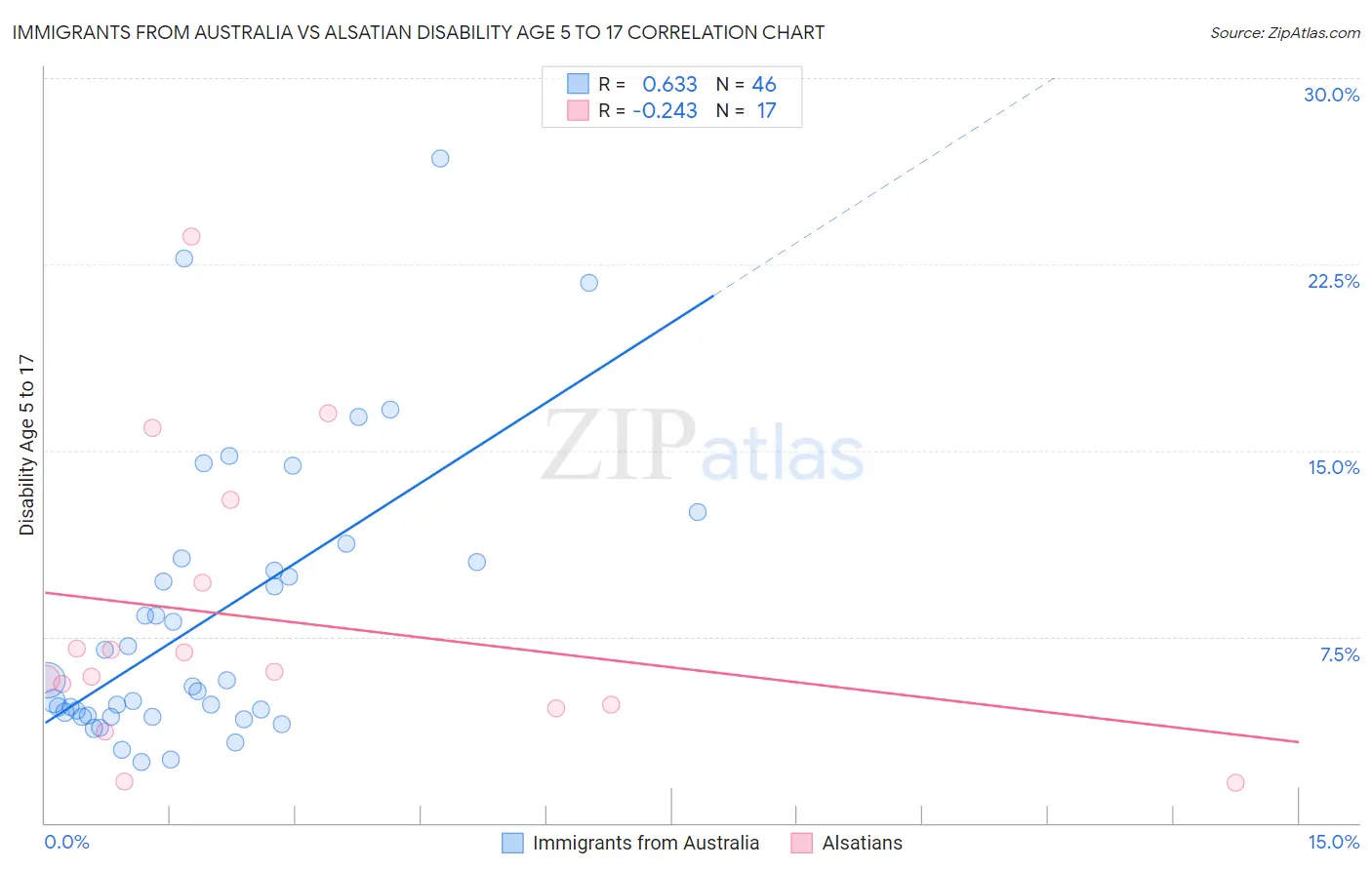 Immigrants from Australia vs Alsatian Disability Age 5 to 17