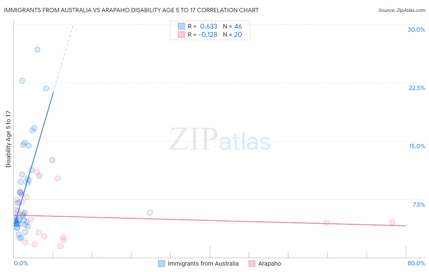 Immigrants from Australia vs Arapaho Disability Age 5 to 17