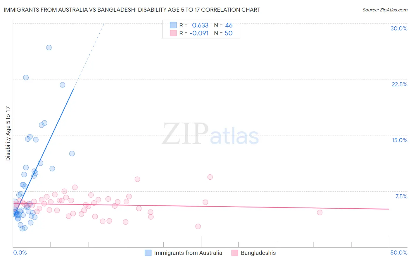 Immigrants from Australia vs Bangladeshi Disability Age 5 to 17