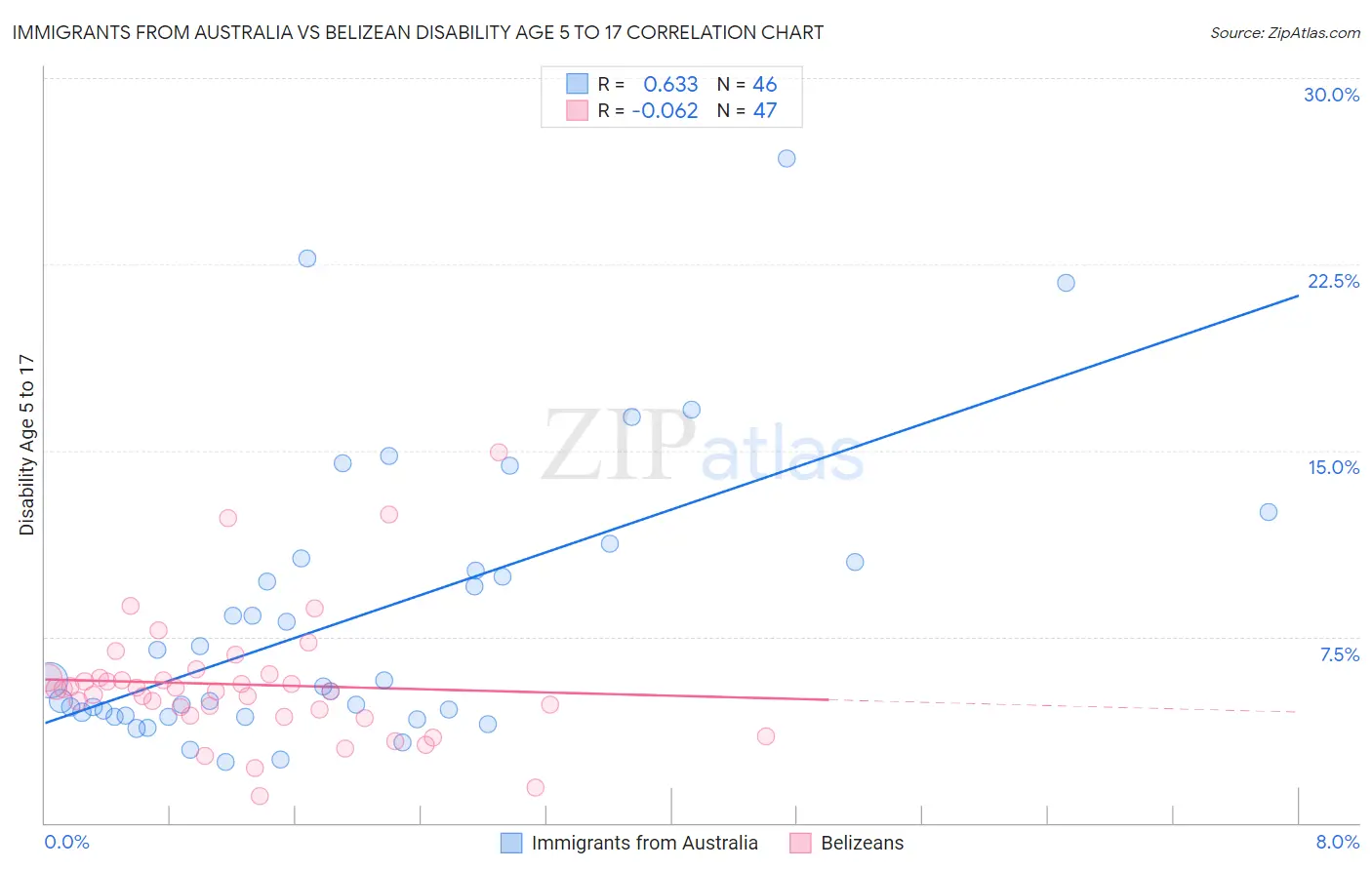 Immigrants from Australia vs Belizean Disability Age 5 to 17