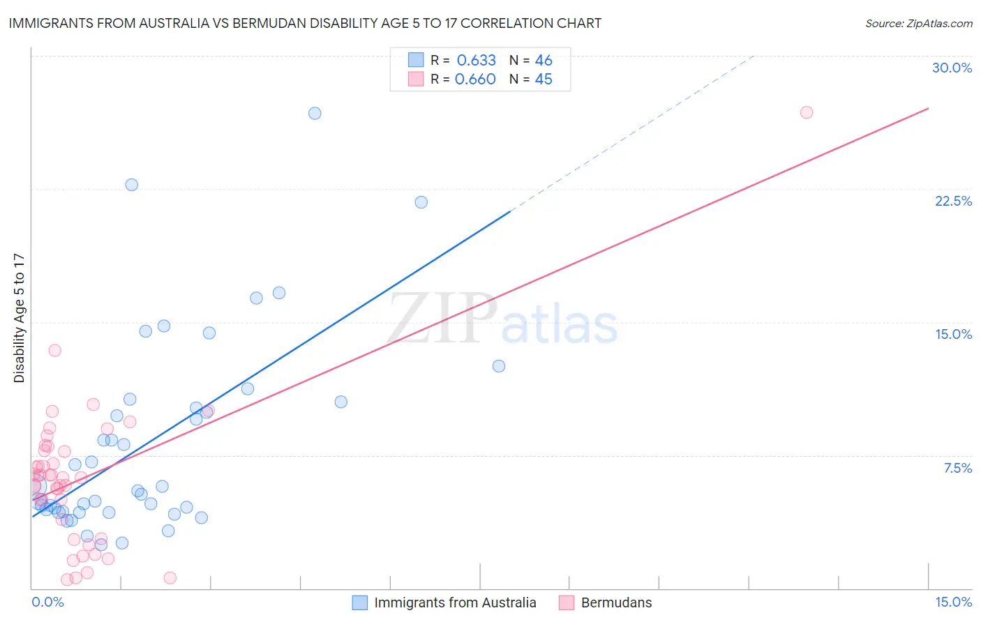 Immigrants from Australia vs Bermudan Disability Age 5 to 17