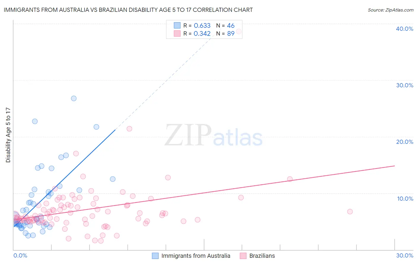 Immigrants from Australia vs Brazilian Disability Age 5 to 17