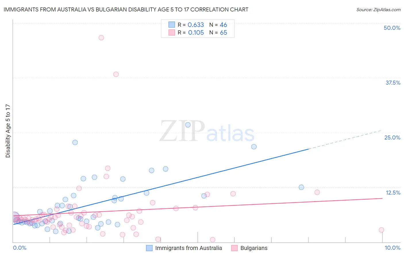 Immigrants from Australia vs Bulgarian Disability Age 5 to 17