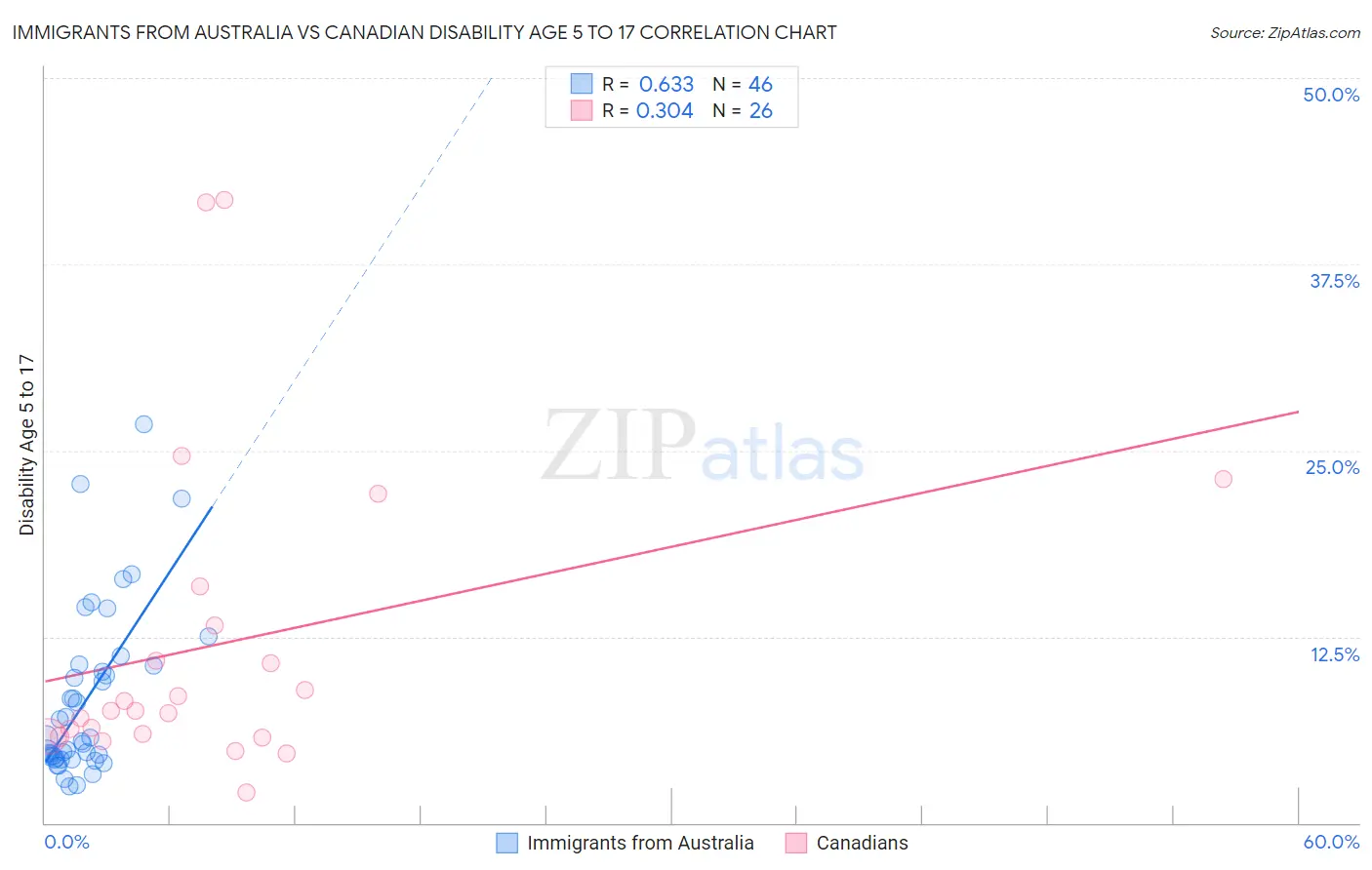 Immigrants from Australia vs Canadian Disability Age 5 to 17