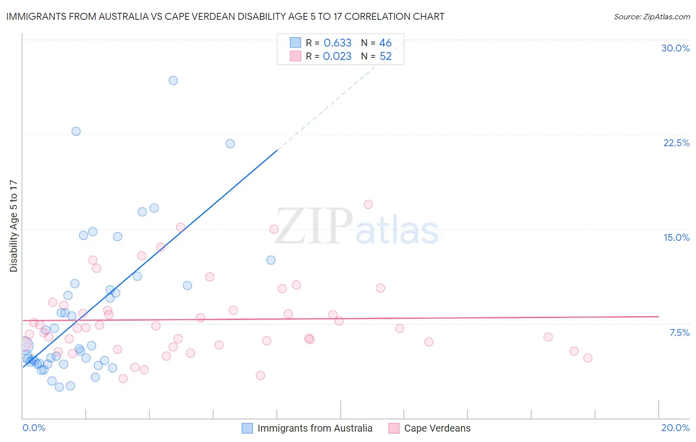 Immigrants from Australia vs Cape Verdean Disability Age 5 to 17