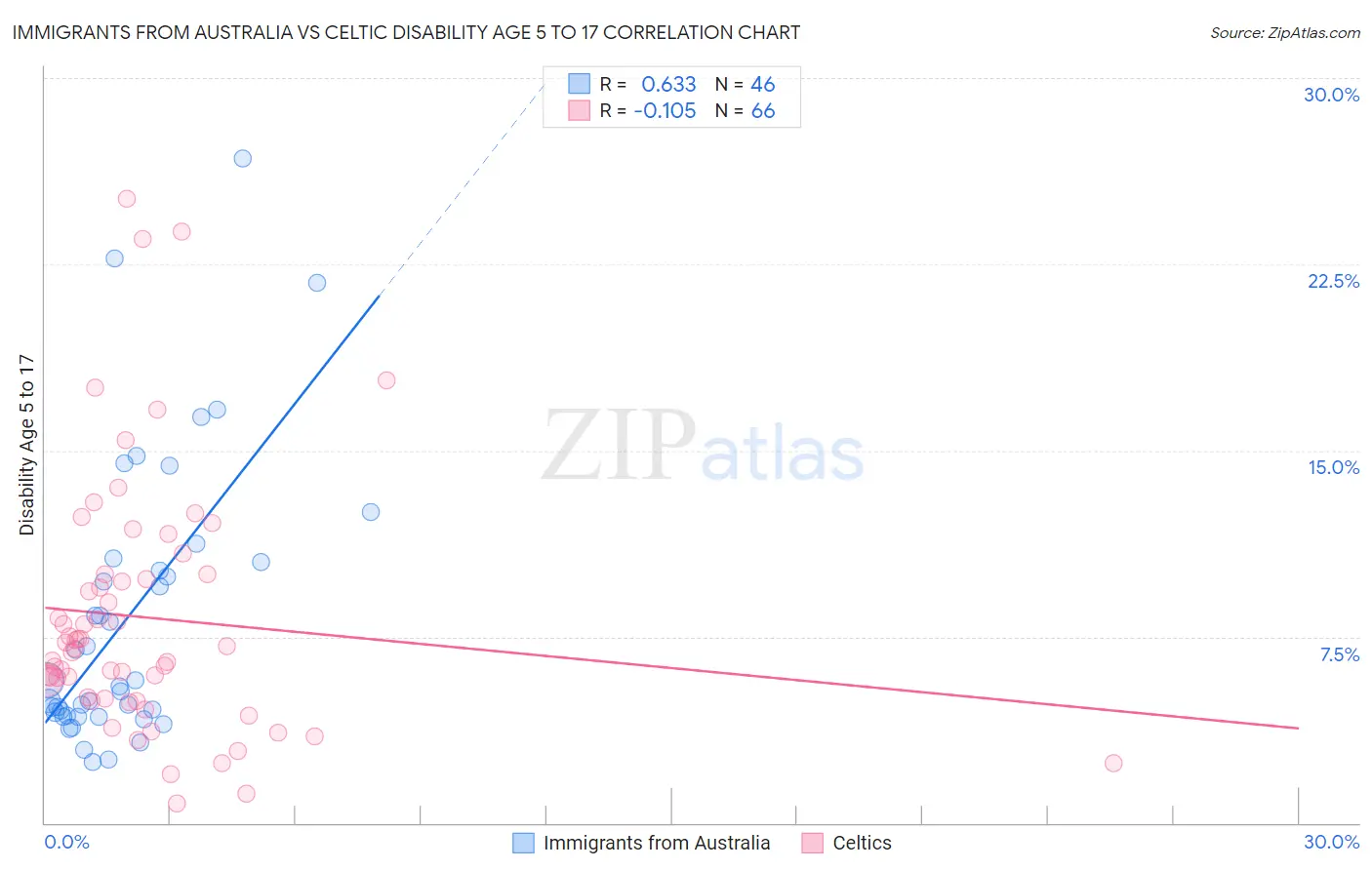 Immigrants from Australia vs Celtic Disability Age 5 to 17