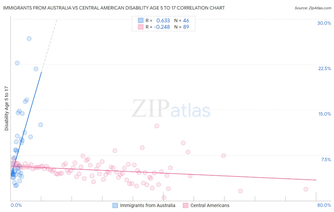 Immigrants from Australia vs Central American Disability Age 5 to 17